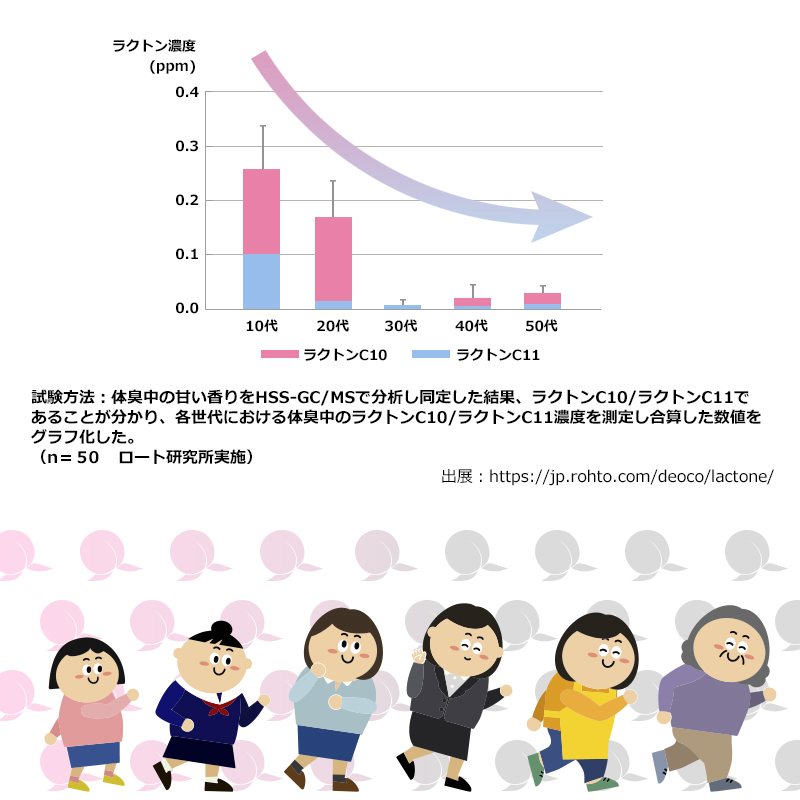 おじさんから女子高生へ 香りのお話 京都リフレ新薬株式会社